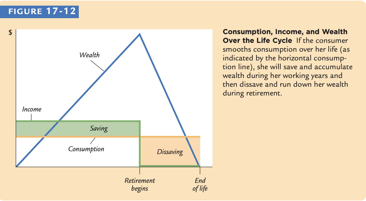 FIGURE 17-12
$
Income
Wealth
Saving
Consumption
Retirement
begins
Dissaving
End
of life
Consumption, Income, and Wealth
Over the Life Cycle If the consumer
smooths consumption over her life (as
indicated by the horizontal consump-
tion line), she will save and accumulate
wealth during her working years and
then dissave and run down her wealth
during retirement.