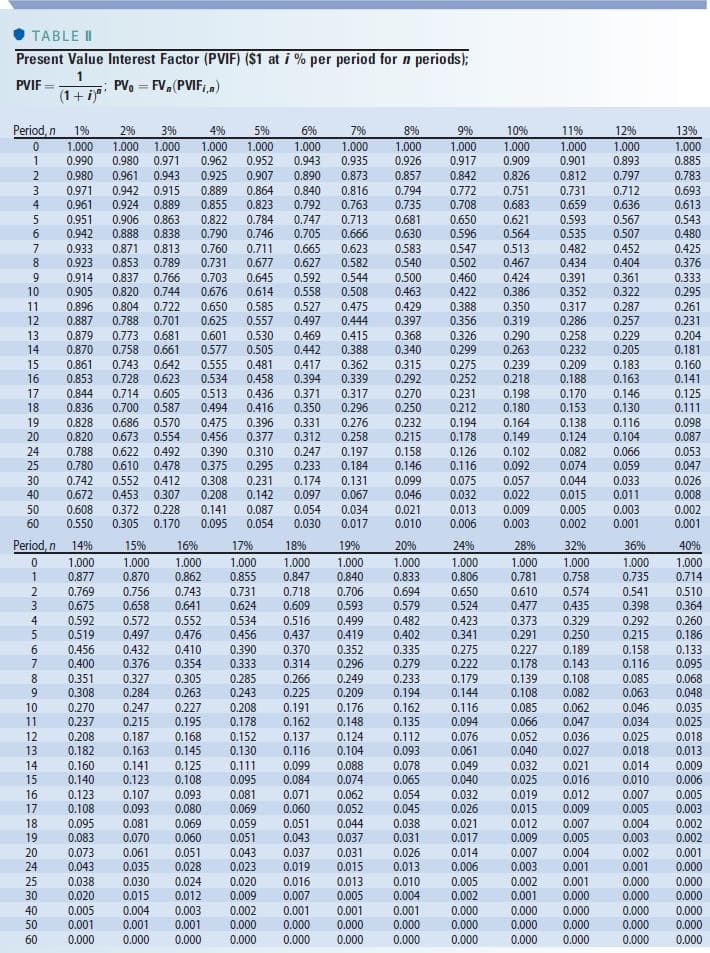 TABLE II
Present Value Interest Factor (PVIF) ($1 at i % per period for a periods);
PVIF
PV=FV (PVIFi,n)
(1 + i)"
Period, n
0
1
2
3
4
5
6
7
8
9
10
11
12
13
14
15
16
17
BISHER58
19 0.828
20 0.820
24 0.788
25 0.780
30 0.742
40 0.672
50 0.608
60 0.550
01234 INST
Period, n 14%
10
11
12
13
1%
1.000
0.990
0.980
0.871 0.813
0.760
0.583
0.933
0.923 0.853 0.789
0.547 0.513
0.540 0.502 0.467 0.434
0.731
0.914 0.837 0.766
0.500
0.463
0.429 0.388
0.460 0.424
0.422 0.386
0.905 0.820 0.744
0.804
0.896
0.350
0.887
0.356
0.319
0.326 0.290
0.703
0.676
0.722 0.650 0.585 0.527 0.475
0.788 0.701 0.625 0.557 0.497
0.444 0.397
0.879 0.773 0.681 0.601 0.530
0.469
0.415 0.368
0.870 0.758 0.661 0.577 0.505 0.442 0.388 0.340
0.299 0.263
0.861 0.743 0.642 0.555 0.481 0.417 0.362 0.315 0.275 0.239
0.853 0.728 0.623 0.534 0.458 0.394 0.339 0.292 0.252 0.218
0.844 0.714 0.605 0.513
0.436 0.371 0.317 0.270 0.231 0.198
18 0.836 0.700 0.587 0.494 0.416 0.350 0.296 0.250 0.212 0.180
0.686 0.570 0.475 0.396 0.331 0.276 0.232
0.194 0.164
0.673 0.554 0.456 0.377 0.312 0.258 0.215 0.178 0.149
0.622 0.492 0.390 0.310 0.247 0.197 0.158 0.126 0.102
0.610 0.478
0.375 0.295 0.233 0.184 0.146 0.116 0.092
0.552 0.412 0.308 0.231 0.174 0.131 0.099 0.075
0.453 0.307
0.208 0.142 0.097 0.067 0.046 0.032
0.372 0.228 0.141 0.087 0.054 0.034 0.021
0.305 0.170 0.095
0.030
0.057
0.022
0.054
0.017
0.010
14
15
0.971
0.961
16
17
18
19
0.951
0.906
0.863
0.942 0.888 0.838
40
50
60
2%
3%
1.000 1.000
0.980 0.971
0.961 0.943
0.942 0.915
0.924 0.889
15%
1.000
0.877 0.870
1.000
18%
19%
20%
1.000 1.000
1.000
0.847
0.840
0.833
0.731
0.718
0.706
0.694
0.624 0.609
0.593 0.579
0.552
0.534
0.516
0.499
5 0.519
0.476
0.456
0.437
0.419
0.497
0.432 0.410
6
0.456
0.390 0.370
0.352
0.376 0.354 0.333 0.314
8
0.233
9
0.194
0.208 0.191 0.176
0.162
0.135
0.208 0.187
0.112
7 0.400
0.351 0.327 0.305 0.285 0.266
0.308 0.284 0.263 0.243 0.225
0.270 0.247 0.227
0.237 0.215 0.195 0.178 0.162 0.148
0.168 0.152 0.137 0.124
0.145 0.130 0.116 0.104 0.093
0.160 0.141 0.125 0.111 0.099 0.088 0.078
0.140 0.123 0.108 0.095 0.084 0.074 0.065
0.123 0.107 0.093 0.081 0.071 0.062 0.054
0.108 0.093 0.080 0.069
0.095 0.081 0.069 0.059
0.182 0.163
0.060 0.052 0.045
0.044
0.038
0.037 0.031
0.083 0.070
0.073 0.061
0.060 0.051
0.051 0.043
20
0.043 0.035
0.028 0.023
24
25 0.038 0.030
30
0.024 0.020
0.020 0.015 0.012 0.009
0.002
0.000
0.005 0.004 0.003
0.001
0.001 0.001
0.000
0.000
0.000
0.769 0.756
5%
7%
4%
1.000 1.000
6%
1.000 1.000
0.962 0.952 0.943 0.935
0.925 0.907
0.890 0.873
0.889
0.855
0.822
0.790
0.675 0.658
0.592 0.572
16%
1.000
0.862
0.743
0.641
0.864
0.823 0.792 0.763
0.747
0.784
0.746 0.705
0.711
0.677
0.840 0.816 0.794
0.735
0.713 0.681
0.666
0.630
0.665 0.623
0.627
0.582
0.645 0.592
0.544
0.614 0.558 0.508
17%
1.000
0.855
8%
1.000
0.926
0.857
0.296
0.249
0.209
0.482
0.402
0.335
0.279
9%
10%
1.000 1.000
0.917 0.909
0.842
0.826
0.772
0.751
0.708 0.683
0.051
0.043
0.026
0.037 0.031
0.019 0.015 0.013
0.016 0.013 0.010
0.007 0.005 0.004
0.001
0.001
0.001
0.000
0.000
0.000
0.000 0.000 0.000
0.000
0.650
0.621
0.596 0.564
24%
1.000
0.806
0.650
0.524
0.423
0.341
0.275
0.222
0.179
0.144
0.116
0.094
0.013 0.009 0.005
0.006
0.003
0.002
0.076
0.061
0.049
0.040
0.032
0.026
0.021
0.017
0.014
0.006
0.005
0.002
0.000
0.000
0.000
11%
12%
1.000
1.000
0.901 0.893
0.812 0.797
0.731 0.712
0.659
0.636
0.593
0.535
28%
1.000
0.781
0.610
0.477
0.373
0.291
0.227
0.178
0.139
0.108
0.085
0.482 0.452
0.404
0.391 0.361
0.352 0.322
0.317
0.286
0.258
0.229
0.232 0.205
0.209
0.183
0.188 0.163
0.007
0.003
0.170 0.146
0.153 0.130
0.044
0.015
0.138 0.116
0.124 0.104
0.082 0.066
0.074
0.059
0.033
0.011
32%
1.000
0.758
0.574
0.435
0.329
0.250
0.189
0.143
0.066
0.052
0.040 0.027
0.567
0.507
0.032 0.021
0.025 0.016
0.019 0.012
0.015 0.009
0.012 0.007
0.009
0.287
0.257
0.158
0.116
0.108 0.085
0.082
0.063
0.062
0.047
0.004
0.001
0.003
0.001
0.002 0.001
0.001 0.000
0.000 0.000
0.000
0.000
0.000
0.000
36%
1.000
0.735
0.541
0.398
0.292
0.215
0.036 0.025
0.018
0.004
0.005 0.003
0.014
0.010
0.007
0.005
13%
1.000
0.885
0.783
0.693
0.613
0.543
0.480
0.425
0.376
0.333
0.295
0.261
0.231
0.204
0.181
0.160
0.141
0.125
0.111
0.098
0.087
0.053
0.047
0.026
0.008
0.002
0.001
40%
1.000
0.714
0.046 0.035
0.034
0.025
0.510
0.364
0.260
0.186
0.133
0.095
0.068
0.048
0.018
0.013
0.009
0.006
0.005
0.003
0.002
0.002
0.002 0.001
0.001
0.000
0.000 0.000
0.000 0.000
0.000
0.000
0.000
0.000
0.000 0.000