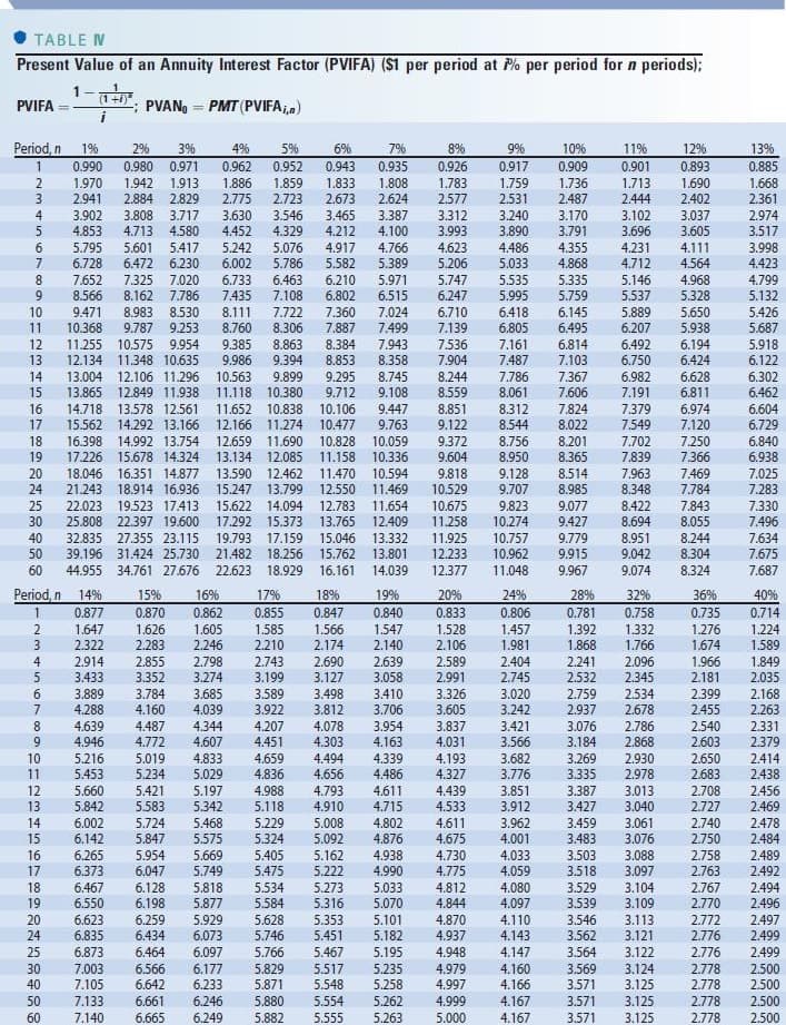 TABLE N
Present Value of an Annuity Interest Factor (PVIFA) ($1 per period at 7% per period for a periods);
- PVAN PMT (PVIFA,,n)
PVIFA
Period, n 1%
7%
8%
2% 3%
0.980 0.971
1.942 1.913
1 0.990
2 1.970
0.926
4% 5%
0.962 0.952
1.886 1.859
2.775 2.723
6%
0.943 0.935
1.833 1.808
1.783
2.673 2.624
2.577
3.240
3.993 3.890
6.247
3 2.941 2.884 2.829
3.902 3.808 3.717 3.630 3.546 3.465 3.387 3.312
4.853 4.713 4.580 4.452 4.329 4.212 4.100
5.795 5.601 5.417 5.242 5.076 4.917 4.766 4.623
6.728 6.472 6.230 6.002 5.786 5.582 5.389 5.206
7.652 7.325 7.020 6.733 6.463 6.210 5.971 5.747
9 8.566 8.162 7.786 7.435 7.108 6.802 6.515
10 9.471 8.983 8.530 8.111 7.722 7.360 7.024
11 10.368 9.787 9.253 8.760 8.306 7.887 7.499
12 11.255 10.575 9.954 9.385 8.863 8.384 7.943
13 12.134 11.348 10.635 9.986 9.394 8.853 8.358
14 13.004 12.106 11.296 10.563 9.899 9.295
15 13.865 12.849 11.938 11.118 10.380 9.712
14.718 13.578 12.561 11.652 10.838 10.106 9.447 8.851
15.562 14.292 13.166 12.166 11.274 10.477
9.763 9.122
16.398 14.992 13.754 12.659 11.690 10.828 10.059 9.372
17.226 15.678 14.324 13.134 12.085 11.158 10.336 9.604
20 18.046 16.351 14.877 13.590 12.462 11.470 10.594 9.818
24 21.243 18.914 16.936 15.247 13.799 12.550 11.469 10.529 9.707 8.985
25 22.023 19.523 17.413 15.622 14.094 12.783 11.654 10.675 9.823 9.077
30 25.808 22.397 19.600 17.292 15.373 13.765 12.409 11.258 10.274 9.427
40 32.835 27.355 23.115 19.793 17.159 15.046 13.332 11.925
10.757 9.779
50 39.196 31.424 25.730 21.482 18.256 15.762 13.801 12.233 10.962 9.915
60 44.955 34.761 27.676 22.623 18.929 16.161 14.039 12.377
11.048 9.967
WN
45678 CM
16
17
18
19
Period, n 14%
1234567
15%
0.877 0.870
1.647 1.626
2.322 2.283
2.914 2.855
3.433 3.352
3.889 3.784
4.160
30
40
50
60
16%
0.862
1.605
2.246
2.798
3.274
17%
0.855
1.585
2.210
2.743 2.690
3.199
3.127
3.589
3.922
18%
19%
0.847
0.840
1.566 1.547
2.174
2.140
4.207
4.451
3.685
7 4.288
4.039
8
4.639
4.487 4.344
9
4.946 4.772 4.607
5.216 5.019 4.833
10
4.659
4.494
4.988 4.793 4.611
14
15
16
18 6.467
11 5.453 5.234 5.029 4.836 4.656
12 5.660 5.421 5.197
13 5.842 5.583
5.342 5.118 4.910 4.715
6.002 5.724 5.468 5.229 5.008 4.802
6.142 5.847 5.575 5.324 5.092 4.876
6.265 5.954 5.669 5.405 5.162 4.938
17 6.373 6.047 5.749 5.475 5.222 4.990
6.128 5.818 5.534 5.273 5.033
6.550 6.198
5.877 5.584 5.316 5.070
6.623 6.259 5.929 5.628 5.353 5.101
24 6.835 6.434 6.073 5.746 5.451
25 6.873 6.464 6.097
7.003 6.566 6.177 5.829
7.105 6.642 6.233 5.871 5.548 5.258
7.133 6.661 6.246 5.880 5.554 5.262
5.882 5.555 5.263
19
20
5.182
5.766 5.467
5.195
7.140 6.665 6.249
3.498
3.812
4.078
4.303
8.745 8.244
9.108 8.559
2.639
3.058
3.410
3.706
6.710
7.139
3.954
4.163
4.339
4.486
7.536
7.161
7.904 7.487
20%
0.833
1.528
2.106
2.589
2.991
3.326
3.605
3.837
4.031
4.193
4.327
4.439
4.533
9%
10%
0.917 0.909
1.759 1.736
2.531
2.487
3.170
3.791
4.355
4.868
4.812
4.844
4.486
5.033
5.535
5.995
6.418
6.805
4.870
4.937
4.948
5.517 5.235 4.979
4.997
4.999
5.000
7.786
8.061
8.312
8.544
24%
0.806
1.457
1.981
2.404
2.745
3.020
3.242
3.421
3.566
4.611
4.675
4.730
4.033
4.775 4.059
8.756
8.201
8.950 8.365
3.962
4.001
5.335
5.759
6.145
6.495
4.080
4.097
4.110
4.143
4.147
6.814
7.103
4.160
4.166
4.167
4.167
7.367
7.606
7.824
8.022
11%
0.901
1.713
2.444
12%
0.893
1.690
2.402
3.102 3.037
3.696
3.605
28%
0.781
1.392
1.868
4.231 4.111
4.712
4.564
5.146 4.968
5.537 5.328
5.889
5.650
6.207 5.938
9.128 8.514 7.963 7.469
8.348
7.784
8.422
7.843
8.694
8.055
8.951 8.244
9.042 8.304
9.074
8.324
6.492
6.750
6.982
7.191
7.379
7.549
7.702
7.839
3.682
3.269
2.930
3.776 3.335
2.978
3.851
3.387
3.013
3.912
3.427
3.040
3.459
3.061
3.483 3.076
32%
0.758
1.332
1.766
2.241 2.096
2.532
2.345
2.759
2.937
3.076 2.786
3.184 2.868
2.534
2.678
3.503
3.088
3.518 3.097
3.529
3.104
3.539 3.109
3.546
3.113
3.562 3.121
3.564 3.122
3.569 3.124
3.571
3.125
3.571
3.571
6.194
6.424
3.125
3.125
6.628
6.811
6.974
7.120
7.250
7.366
36%
0.735
1.276
1.674
1.966
2.181
2.399
2.455
2.540
2.603
2.650
2.683
2.708
2.727
2.740
2.750
2.758
2.763
2.767
2.770
13%
0.885
1.668
2.361
2.974
3.517
3.998
4.423
4.799
5.132
5.426
5.687
5.918
6.122
6.302
6.462
6.604
6.729
6.840
6.938
7.025
7.283
7.330
7.496
7.634
7.675
7.687
40%
0.714
1.224
1.589
1.849
2.035
2.168
2.263
2.331
2.379
2.414
2.438
2.456
2.469
2.478
2.484
2.489
2.492
2.494
2.496
2.772 2.497
2.776 2.499
2.776 2.499
2.778
2.500
2.778
2.500
2.778
2.500
2.778
2.500