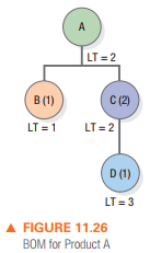 A
LT =2
B (1)
C (2)
LT =1
LT = 2
D (1)
LT = 3
FIGURE 11.26
BOM for Product A
