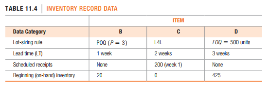 TABLE 11.4 | INVENTORY RECORD DATA
ITEM
Data Category
D
Lot-sizing rule
POQ (P = 3)
L4L
FOQ = 500 units
Lead time (LT)
1 week
2 weeks
3 weeks
Scheduled receipts
None
200 (week 1)
None
Beginning (on-hand) inventory
20
425
