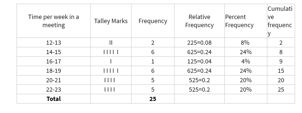 Time per week in a
meeting
12-13
14-15
16-17
18-19
20-21
22-23
Total
Talley Marks
||
|||||
I
|||| |
||||
||||
Frequency
6
1
6
5
5
25
Relative
Frequency
225=0.08
625-0.24
125=0.04
625-0.24
525-0.2
525=0.2
Percent
Frequency
8%
24%
4%
24%
20%
20%
Cumulati
ve
frequenc
y
2
8
9
15
20
25