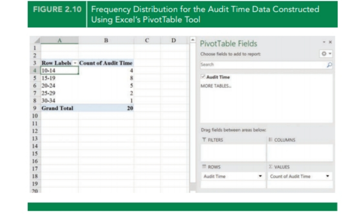 FIGURE 2.10 Frequency Distribution for the Audit Time Data Constructed
Using Excel's Pivot Table Tool
B
1
2
3 Row Labels - Count of Audit Time
4 10-14
5 15-19
6 20-24
7 25-29
8 30-34
9 Grand Total
10
11
12
13
14
15
16
17
18
19
20
8
5
2
1
20
D
PivotTable Fields
Choose fields to add to report:
Search
Audit Time
MORE TABLES...
Drag fields between areas below:
T FILTERS
ROWS
Audit Time
COLUMNS
Σ VALUES
Count of Audit Time