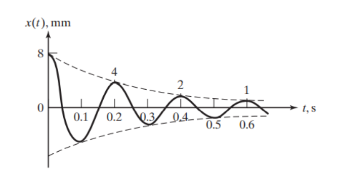 x(t), mm
8
2
t, s
0.1
Q.3
0,4–
0.5
0.2
0.6
