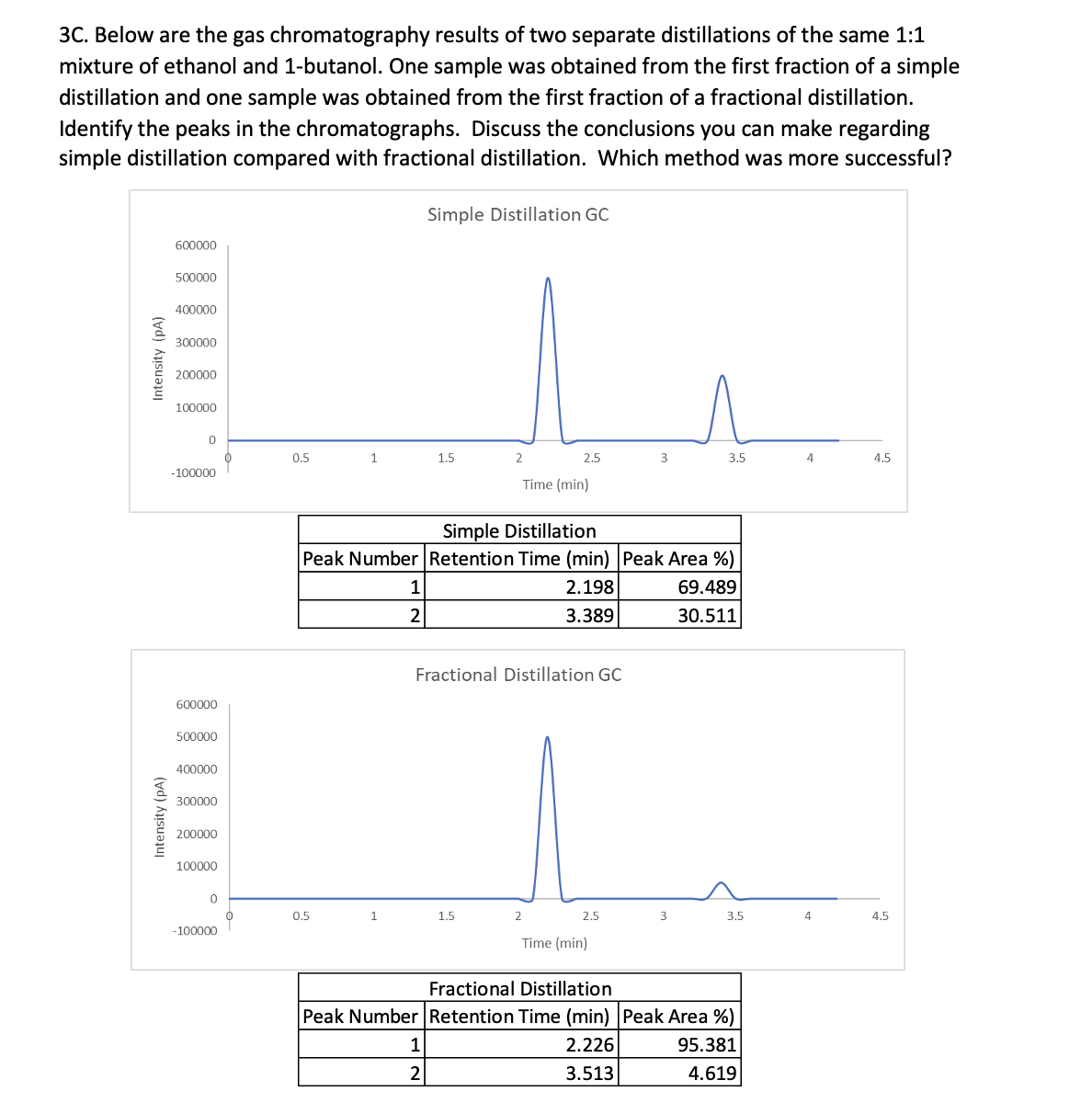 3C. Below are the gas chromatography results of two separate distillations of the same 1:1
mixture of ethanol and 1-butanol. One sample was obtained from the first fraction of a simple
distillation and one sample was obtained from the first fraction of a fractional distillation.
Identify the peaks in the chromatographs. Discuss the conclusions you can make regarding
simple distillation compared with fractional distillation. Which method was more successful?
Intensity (PA)
Intensity (PA)
600000
500000
400000
300000
200000
100000
0
-100000
600000
500000
400000
300000
200000
100000
0
-100000
0.5
1
Peak Number
1
2
0.5
1
Simple Distillation GC
1.5
1
2
2
1.5
2.5
Time (min)
Fractional Distillation GC
Simple Distillation
Retention Time (min) Peak Area %)
2.198
3.389
2
2.5
3
Time (min)
3.5
3
69.489
30.511
3.5
Fractional Distillation
Peak Number Retention Time (min) Peak Area %)
2.226
3.513
95.381
4.619
4
4
4.5
4.5