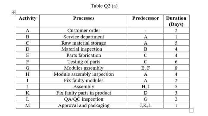 Table Q2 (a)
田
Activity
Processes
Predecessor
Duration
(Days)
Customer order
Service department
Raw material storage
Material inspection
Parts fabrication
Testing of parts
Modules assembly
Module assembly inspection
Fix faulty modules
Assembly
Fix faulty parts in product
QA/QC inspection
Approval and packaging
A
A
C
5
4
E
C
4
F
C
G
E, F
H
A
4
I
A
H, I
J
5
K
D
3
G
M
J,K,L
