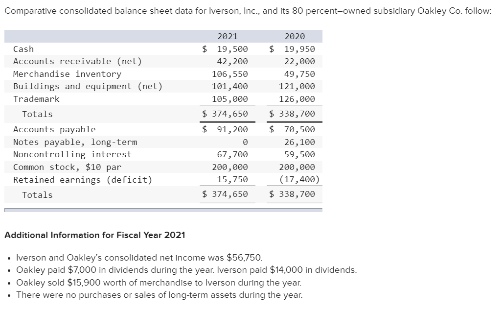 Comparative consolidated balance sheet data for Iverson, Inc., and its 80 percent-owned subsidiary Oakley Co. follow:
Cash
Accounts receivable (net)
Merchandise inventory
Buildings and equipment (net)
Trademark
Totals
Accounts payable
Notes payable, long-term
Noncontrolling interest
Common stock, $10 par
Retained earnings (deficit)
Totals
Additional Information for Fiscal Year 2021
2021
$ 19,500
42,200
106,550
101,400
105,000
$ 374,650
$
91,200
2020
$ 19,950
22,000
49,750
121,000
126,000
$ 338,700
$ 70,500
26,100
67,700
59,500
200,000
200,000
15,750
(17,400)
$ 374,650 $ 338,700
0
• Iverson and Oakley's consolidated net income was $56,750.
Oakley paid $7,000 in dividends during the year. Iverson paid $14,000 in dividends.
• Oakley sold $15,900 worth of merchandise to Iverson during the year.
• There were no purchases or sales of long-term assets during the year.