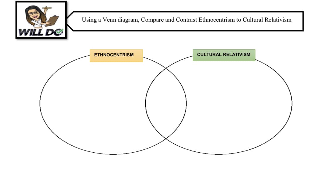Using a Venn diagram, Compare and Contrast Ethnocentrism to Cultural Relativism
WILL DE
ETHNOCENTRISM
CULTURAL RELATIVISM
