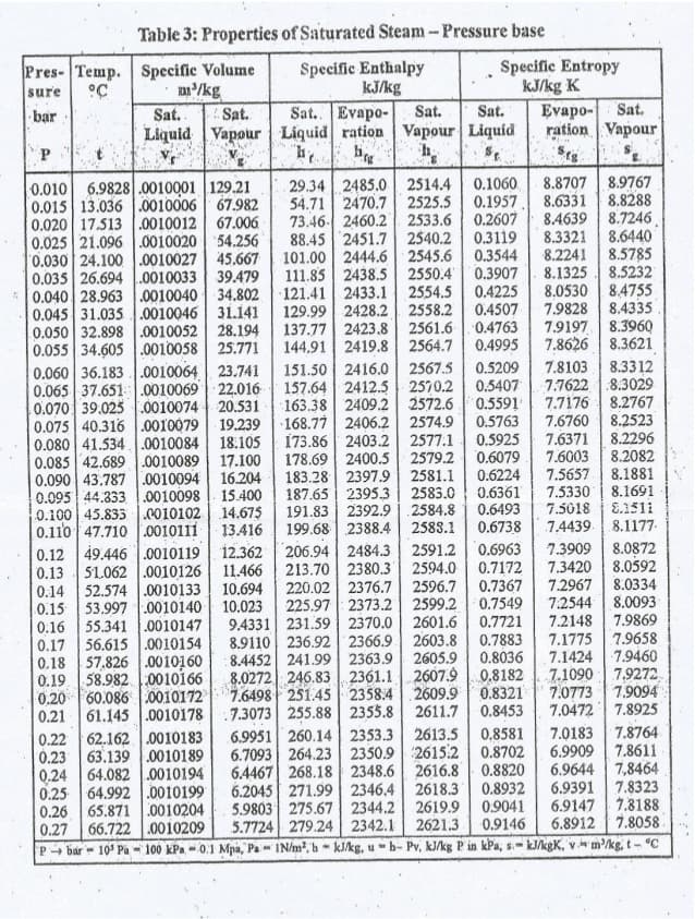 Table 3: Properties of Saturated Steam-Pressure base
Specific Entropy
KJ/kg K
Evapo- Sat.
ration Vapour
Pres- Temp. Specific Volume
°C
Specific Enthalpy
kJ/kg
sure
am'/kg
Sat. Evapo-
Liquid Vapour Liquid ration Vapour Liquid
bar:
Sat.
Sat.
Sat.
Sat.
29.34 2485.0 | 2514.4
54.71 2470.7
73.46- 2460.2 2533.6
88.45 2451.7 2540.2
101.00 2444.6 2545.6
111.85 2438.5 2550.4
121.41 2433.1
129.99 2428.2
137.77 2423.8
144.91 2419.8
151.50 2416.0 2567.5
8.8707
8.9767
8.8288
0.1060.
0.1957 8.6331
0.2607
0.3119
0.010 6.9828 .0010001 129.21
0.015 13.036 .0010006 67.982
0.020 17.513 .0010012 67.006
0.025 21.096 .0010020 54.256
'0.030 24.100 .0010027
0.035 26.694 .0010033 39.479
*0.040 28.963 .0010040 34.802
0.045 31.035.0010046 31.141
0.050 32.898 .0010052 28.194
0.055 34.605 .0010058 25.771
0.060 36.183 .0010064 23.741
0.065 37.651.0010069 22.016 157.64 2412.5 2570.2
0.070 39.025 .0010074 20.531
0.075 40.316 .0010079
0.080 41.534.0010084 18.105 173.86 2403.2 2577.1
0.085 42.689 .0010089
0.090 43.787 .0010094 16.204
0.095 44.333 .0010098
0.100 45.833 .0010102 14.675
0.110 47.7100010111 13.416
0.12 49.446 |.0010119 12.362
2525.5
8.4639 8.7246.
8.3321 8.6440
8.5785
8.2241
8.1325 8.5232
8.0530 84755
8.4335
45.667
0.3544
2554.5
2558.2
2561.6
2564.7
0.3907
0.4225
0.4507
0.4763
0.4995
7.9828
7.9197 8.3960
7.8626 8.3621
0.5209
7.8103
8.3312
7.7622 1.8.3029
7.7176 8.2767
8.2523
8.2296
8.2082
8.1881
8.1691
163.38 2409.2 2572.6
168.77 2406.2 2574.9
0.5407
0.5591
0.5763
19.239
7.6760
0.5925
0.6079
0.6224
0.6361
0.6493
7.6371
7.6003
7.5657
7.5330
7.5018
7.4439
178.69 2400.5
183.28 2397.9
187.65 2395.3
191.83 2392.9
199.68 2388.4
206.94 2484.3
11.466 213.70 2380.3 2594.0
220.02 2376.7 2596.7
225.97 2373.2 | 2599.2
2579.2
2581.1
2583.0
17.100
15.400
2584.8
2583.1
E.1511
0.6738
8.1177-
8.0872
8.0592
2591.2
0.6963
7.3909
7.3420
7.2967
7.2544
7.2148
0.13
51.062 .0010126
0.7172
0.7367
0.7549
8.0334
8.0093
7.9869
52.574 .0010133
0.15 53.997.0010140 10.023
0.16 55.341 .0010147
0.17 56.615.0010154
0.18 57.826 .0010160
0.19 58.982 0010166
0.14
10.694
9.4331 231.59 2370.0
8.9110 236.92 2366.9
8.4452 241.99 2363.9
0272 2405 23584
2601.6
2603.8
2605.9
2361.1 2607.9
2609.9
2611.7
0.7721
0.7883
0.8036
7.1775 7.9658
7.1424 7.9460
7.9094
7.0472 | 7.8925
0.21 61.145 .00101787.3073 255.88 2355.8
0.22 62.162 0010183
0.8453
6.9951 260.14 2353.3
6.7093 264.23 2350.9 2615.2
6.4467 268.18 2348.6 2616.8
6.2045 271.99 2346.4
5.9803 275.67 2344.2
5.7724 279.24 2342.1
2613.5
0,8581
7.0183
7.8764
6.9909 7.8611
6.9644 7,8464
6.9391 7.8323
6.9147 7.8188
6.8912 | 7.8058
63.139 .0010189
0.8702
0.8820
0.23
0.24 64.082 .0010194
0.25 64.9920010199
0.26 65.871 .0010204
0.27 66.722 0010209
2618.3
2619.9
2621.3
0.8932
0.9041
0.9146
Pbar- 10' Pa - 100 kPa -0.1 Mpa, Pa IN/m2, h kJ/kg, ub- Pv, kJ/kg P in kPa, s- k/kgK, vm/kg, t- °C
