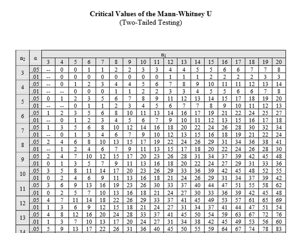 a
112
3
4
5
6
7
8
9
10
11
12
13
14
a
.05
.01
.05
.01
.05
.01
.05
.01
.05
.01
.05
.01
.05
2
.01
0
.05
3
.01
0
.05 3
28
3
alalali
.05
.01
.05
--
0
1
--
1
2
--
.01 0
.05
.01 1
N
4
1
i
5
ia
4
0
0
0
2
5
4 7 11
3 6
1
2
0
3
0
4
1
4
1
5
2
6
Mw
5
6
0
1
0
0
1 2
0
0
2
3
0
1
3
5
1 2
5
6
3
8
4
10
5
11
6
13
1
6
2
7
3
8
4
9
Critical Values of the Mann-Whitney U
(Two-Tailed Testing)
8 12
3 7
9 13
14
16
10
17
8
2
0
3
4
0
1
5
6
1
2
6
8
3
4
8 10
4
10
6
7
1
0
6
13
7
12
15
7
9
14
17
9
11
16
19
10 13
18 22
15
16
26
12
18
20
28
13
17 20
22 26 31
BEEF
24
T
+5
ni
9
10
11 12 13
15 16
20
2
3
3 4
4
5 6
6
7
8
0
0
0
1
1
2 2
2
3
3
4
5
6
7
8 9
10
11
11
12
13
14
1
2
2
3
3
4
5
5 6 6 7 8
7
8
9
11
12
13
14
15
18 19
3
4
5 6
7
7
8
9
11
12
10
11
13 14
16
17
19
21 22
24 25 27
5
6
7
9
10
11
12
13
15 16 17
18
12
14
16
18 20
22 24 26
28
30 32 34
7
9
10
12 13
15 16
18
26 29 31 34
19 21 22 24
36 38
15
17
19
22 24
41
9
11
13
15
22 24 26
28
30
17 18 20
26 28 31 34
17
20 23
37 39 42
45
48
11
13
16
18
27 29
31
33 36
20 22 24
33 36 39
20 23
26 29
42 45
48
52 55
13
16
18
21
24
26 29
31 34
37 39 42
23 26 30
33
37 40 44
47 51
55 58 62
18 21
24 27
30 33
36
45 48
29 33
37
41
45
49
53
69
21
24
27
31
34
37 41
54
33
37 41 45 50
76
24
27
31
56
60
36
40 45
78 83
25
14
5
1
4354
34 38 42
50
17
45
55 59 64
H
17
10
18 19
7
2
la
39
42
57 61 65
59 63 67
49
53
67
74
44 47 51
انار
مان اے اما
72
20
13