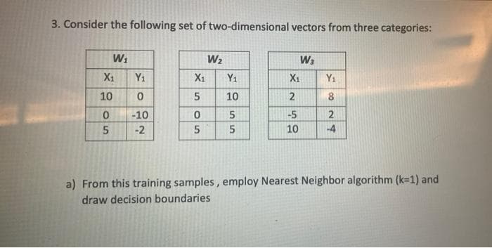3. Consider the following set of two-dimensional vectors from three categories:
W:
W2
W3
X1
Y1
X1
Y1
X1
Y1
10
10
2
8.
-10
-5
2
-2
10
-4
a) From this training samples , employ Nearest Neighbor algorithm (k=1) and
draw decision boundaries
