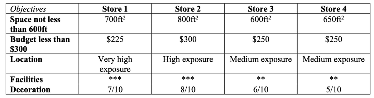 Objectives
Space not less
than 600ft
Budget less than
$300
Location
Facilities
Decoration
Store 1
700ft²
$225
Very high
exposure
***
7/10
Store 2
800ft²
$300
High exposure
***
8/10
Store 3
600ft²
$250
Medium exposure
**
6/10
Store 4
650ft²
$250
Medium exposure
**
5/10