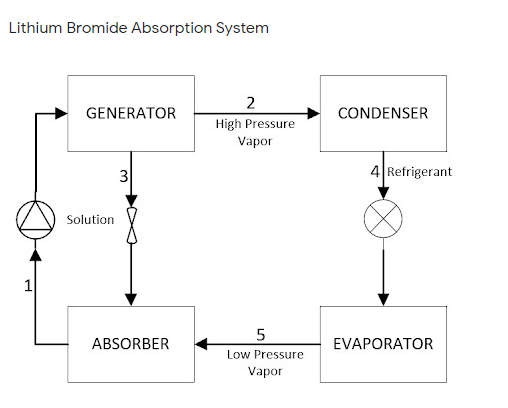 Lithium Bromide Absorption System
2
GENERATOR
CONDENSER
High Pressure
Vapor
3
4 Refrigerant
Solution
1
5
ABSORBER
EVAPORATOR
Low Pressure
Vapor
