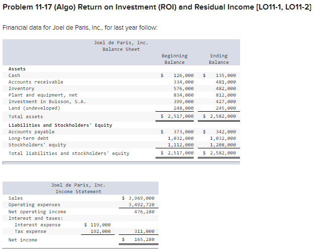 Problem 11-17 (Algo) Return on Investment (ROI) and Residual Income [LO11-1, LO11-2]
Financial data for Joel de Paris, Inc., for last year follow:
Joel de Paris, Inc.
Balance Sheet
Beginning
Balance
Ending
Balance
Assets
135, eee
481, e00
Cash
$
126, 000
334,000
576,000
Accounts receivable
Inventory
Plant and equipment, net
482,000
Investment in Buisson, S.A.
Land (undeveloped)
834,000
399, 000
248, e0e
812,000
427,000
245, 000
Total assets
$ 2,517,000
$ 2,582, 000e
Liabilities and Stockholders' Equity
Accounts payable
373,000
342, 000
1,032, 000
1,208, eee
$ 2,582, 000
1,832, 000
Long-term debt
Stockholders' equity
1,112,00e
Total liabilities and stockholders' equity
$ 2,517,000
Joel de Paris, Inc.
Income Statement
$ 3,969,000
3,492,720
Sales
Operating expenses
Net operating income
476, 280
Interest and taxes:
$ 119,000
192, e00
Interest expense
Тах еxpensе
311, 000
Net income
165, 280

