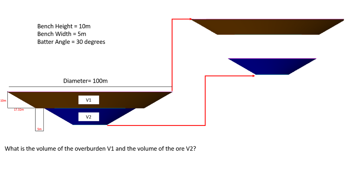 Bench Height = 10m
Bench Width = 5m
Batter Angle = 30 degrees
Diameter= 100m
10m
V1
17.32m
V2
5m
What is the volume of the overburden V1 and the volume of the ore V2?
