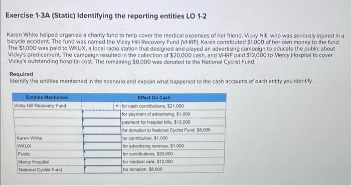 Exercise 1-3A (Static) Identifying the reporting entities LO 1-2
Karen White helped organize a charity fund to help cover the medical expenses of her friend, Vicky Hill, who was seriously injured in a
bicycle accident. The fund was named the Vicky Hill Recovery Fund (VHRF). Karen cotributed $1,000 of her own money to the fund.
The $1,000 was paid to WKUX, a local radio station that designed and played an advertising campaign to educate the public about
Vicky's predicament. The campaign resulted in the collection of $20,000 cash, and VHRF paid $12,000 to Mercy Hospital to cover
Vicky's outstanding hospital cost. The remaining $8,000 was donated to the National Cyclist Fund.
Required
Identify the entities mentioned in the scenario and explain what happened to the cash accounts of each entity you identify.
Entities Mentioned
Effect On Cash
for cash contributions, $21,000
for payment of advertising. $1,000
Vicky Hill Recovery Fund
payment for hospital bills, $12,000
for donation to National Cyclist Fund, $8,000
Karen White
WKUX
by contribution, $1,000
for advertising revenue, $1,000
Public
Mercy Hospital
for contributions, $20,000
for medical care, $12,000
National Cyclist Fund
for donation, $8.000
