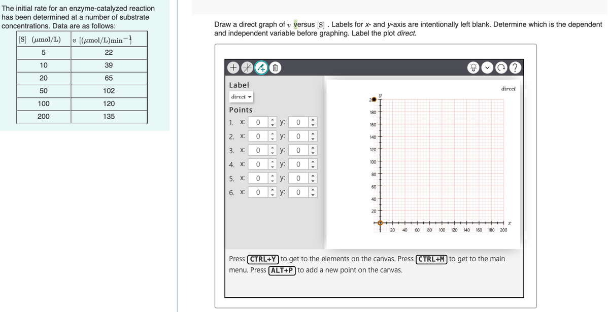 The initial rate for an enzyme-catalyzed reaction
has been determined at a number of substrate
concentrations. Data are as follows:
[S] (μmol/L)
Draw a direct graph of v versus [S] . Labels for x- and y-axis are intentionally left blank. Determine which is the dependent
and independent variable before graphing. Label the plot direct.
[(μmol/L)min
5
22
10
39
+
血
20
65
Label
50
102
direct
20
100
120
Points
180
200
135
1. X:
0
y:
0
160
2. X:
0
y:
0
140
3. X:
0
y:
120
4. X:
0
÷ y:
0
་ ་ ་
100
80
5. X: 0
y:
0
60
6. X:
0
y:
0
40
201
?
direct
I
20
40
60 80 100 120 140 160 180 200
Press CTRL+Y to get to the elements on the canvas. Press CTRL+M to get to the main
menu. Press ALT+P to add a new point on the canvas.