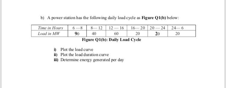 b) A power station has the following daily load cycle as Figure Q1(b) below:
Time in Hours
6-8
8-12 12-16
16 20 20-24| 24–6
Load in MW
90
40
60
20
20
20
Figure Q1(b): Daily Load Cycle
i) Plot the load curve
i) Plot the load duration curve
i) Determine energy generated per day
