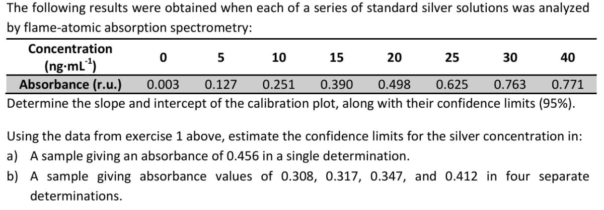 The following results were obtained when each of a series of standard silver solutions was analyzed
by flame-atomic absorption spectrometry:
Concentration
(ng-mL¹)
Absorbance (r.u.)
0
5
10
15
20
25
30
40
0.003
0.127
0.251
0.390
0.498
0.625
0.763
0.771
Determine the slope and intercept of the calibration plot, along with their confidence limits (95%).
Using the data from exercise 1 above, estimate the confidence limits for the silver concentration in:
a) A sample giving an absorbance of 0.456 in a single determination.
b) A sample giving absorbance values of 0.308, 0.317, 0.347, and 0.412 in four separate
determinations.