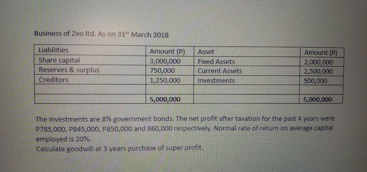 Business of Zeo Itd. As on 31st March 2018
Liabilities
Amount (P)
Asset
Amount (P)
Share capital
3,000,000
Fixed Assets
2,000,000
Reserves & surplus
750,000
Current Assets
2,500,000
Creditors
1,250,000
Investments
500,000
5,000,000
5,000,000
The investments are 8% government bonds. The net profit after taxation for the past 4 years were
P785,000, P845,000, P850,000 and 860,000 respectively. Normal rate of return on average capital
employed is 20%.
Calculate goodwill at 3 years purchase of super profit.