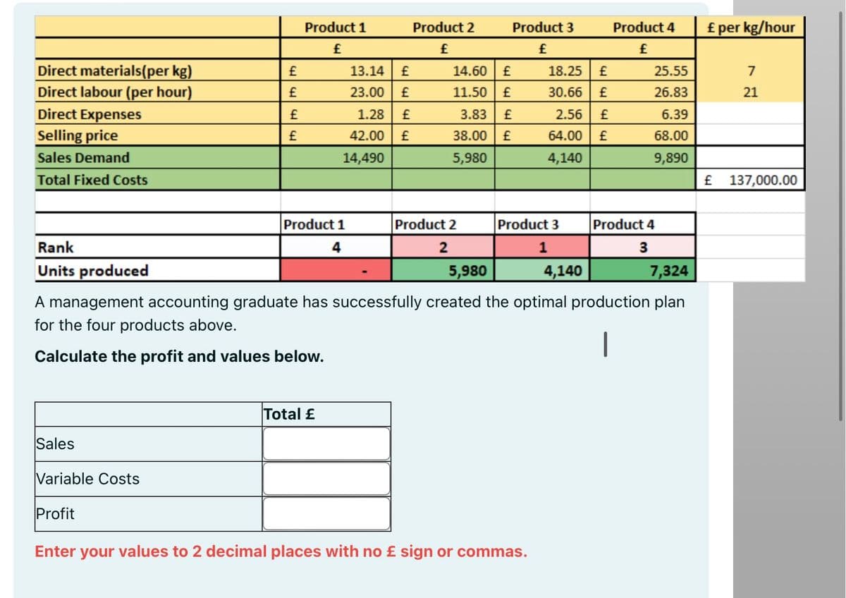 Direct materials(per kg)
Direct labour (per hour)
Direct Expenses
Selling price
Sales Demand
Total Fixed Costs
Rank
Units produced
Product 1
Product 2
Product 3
Product 4
£ per kg/hour
£
₤
£
444
13.14
23.00 £
£
14.60 £
18.25
₤
25.55
11.50 £
30.66
£
26.83
72
21
1.28 £
42.00
14,490
£
38.00
3.83 £
£
2.56 £
6.39
64.00
£
68.00
5,980
4,140
9,890
£ 137,000.00
Product 1
4
Product 2
2
Product 3
1
Product 4
3
5,980
4,140
7,324
A management accounting graduate has successfully created the optimal production plan
for the four products above.
Calculate the profit and values below.
|
Total £
Sales
Variable Costs
Profit
Enter your values to 2 decimal places with no £ sign or commas.