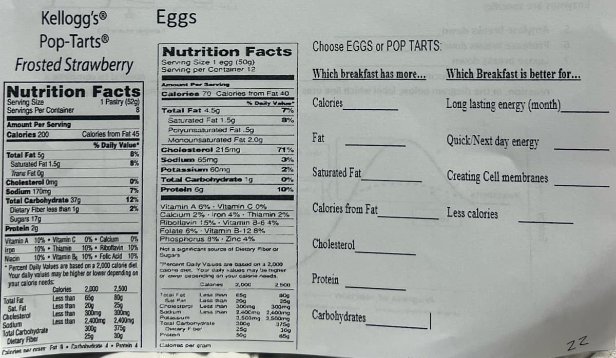 Kellogg's®
Pop-Tarts®
Frosted Strawberry
Nutrition Facts
Eggs
Nutrition Facts
Serving Size 1 egg (50g)
Serving per Container 12
Amount Per Serving
Choose EGGS or POP TARTS:
Which breakfast has more...
Which Breakfast is better for...
Calories 70 Calories from Fat 40
wels
Serving Size
1 Pastry (52g)
% Daily Value
Calories
Servings Per Container
Total Fat 4.5g
7%
Amount Per Serving
Saturated Fat 1.5g
8%
Calories 200
Calories from Fat 45
Polyunsaturated Fat .5g
Monounsaturated Fat 2.0g
Fat
% Daily Value*
Cholesterol 215mg
71%
Total Fat 5g
8%
Sodium 65mg
3%
Saturated Fat 1.5g
8%
Trans Fat 0g
Potassium 60mg
2%
Saturated Fat
Cholesterol Omg
0%
Total Carbohydrate 1g
0%
Long lasting energy (month)
Quick/Next day energy
Creating Cell membranes
Sodium 170mg
7%
Protein 6g
10%
Total Carbohydrate 37g
12%
Dietary Fiber less than 1g
2%
Vitamin A 6% Vitamin C 0%
Calories from Fat
.
Calcium 2% Iron 4% Thiamin 2%
Sugars 17g
Less calories
Protein 2g
Vitamin A 10%
Vitamin C
0%
.
Iron
10%
Thiamin 10%
Niacin
10%
Vitamin B 10%
0%
Calcium
Riboflavin 10%
Folic Acid 10%
Percent Daily Values are based on a 2,000 calorie diet.
Your daily values may be higher or lower depending on
your calorie needs:
Riboflavin 15% Vitamin 8-6 4%
Folate 6% Vitamin B-12 8%
Phosphorus 8% Zinc 4%
.
Not a significant source of Dietary Fiber or
Sugars
"Percent Daily Vauos are based on a 2,000
calone diet. Your daily values may be higher
or ower depending on your calorie needs.
Cholesterol
Protein
Calones
2,000
2.500
Calories
2,000 2,500
Total Fat
Less than
659
80g
Total Fat
Sat. Fat
Less than
20g
25g
Cholesterol
Less than
300mg
300mg
Sat Fat
Cholesterol
Sodium
Less than
Less than
Less than
Less than
65g
20g
BOG
259
300mg
300mg
Sodium
Less than
2,400mg 2,400mg
Potassium
2,400mg 2,400ing
3,500mg 3.500mg
Total Carbohydrate
2000
375g
Carbohydrates
Total Carbohydrate
300g
Dietary Fiber
25g
375g
30g
Dietary Fiber
259
309
Protein
50g
65g
Calories ner nram Fat 9 Carbohydrate 4. Protein &
Calonas per gram
ZZ