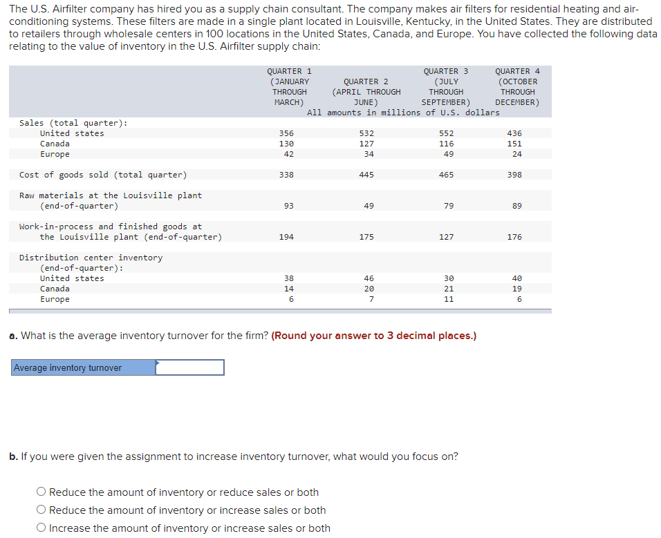 The U.S. Airfilter company has hired you as a supply chain consultant. The company makes air filters for residential heating and air-
conditioning systems. These filters are made in a single plant located in Louisville, Kentucky, in the United States. They are distributed
to retailers through wholesale centers in 100 locations in the United States, Canada, and Europe. You have collected the following data
relating to the value of inventory in the U.S. Airfilter supply chain:
QUARTER 1
QUARTER 3
(JULY
THROUGH
QUARTER 4
QUARTER 2
(APRIL THROUGH
JUNE)
(JANUARY
(OCTOBER
THROUGH
THROUGH
MARCH)
SEPTEMBER)
DECEMBER)
All amounts in millions of U.S. dollars
Sales (total quarter):
United states
356
532
552
436
Canada
130
127
116
151
Europe
42
34
49
24
Cost of goods sold (total quarter)
338
445
465
398
Raw materials at the Louisville plant
(end-of-quarter)
93
49
79
89
Work-in-process and finished goods at
the Louisville plant (end-of-quarter)
194
175
127
176
Distribution center inventory
(end-of-quarter):
United states
38
46
30
40
Canada
14
20
21
19
Europe
6
7
11
a. What is the average inventory turnover for the firm? (Round your answer to 3 decimal places.)
Average inventory turnover
b. If you were given the assignment to increase inventory turnover, what would you focus on?
O Reduce the amount of inventory or reduce sales or both
Reduce the amount of inventory or increase sales or both
O Increase the amount of inventory or increase sales or both
