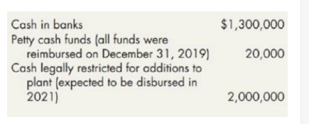 Cash in banks
$1,300,000
Petty cash funds (all funds were
reimbursed on December 31, 2019)
Cash legally restricted for additions to
plant (expected to be disbursed in
2021)
20,000
2,000,000
