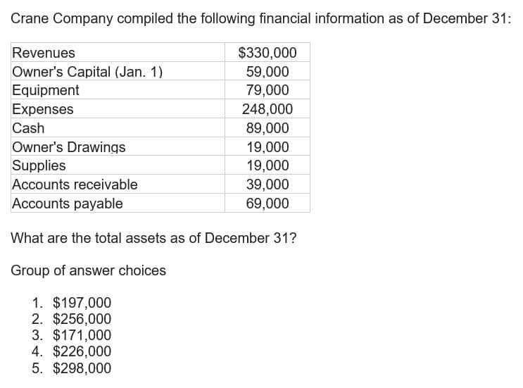 Crane Company compiled the following financial information as of December 31:
$330,000
59,000
79,000
248,000
89,000
Revenues
Owner's Capital (Jan. 1)
Equipment
Expenses
Cash
Owner's Drawings
Supplies
Accounts receivable
Accounts payable
19,000
19,000
39,000
69,000
What are the total assets as of December 31?
Group of answer choices
1. $197,000
2. $256,000
3. $171,000
4. $226,000
5. $298,000