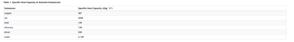 Table 1: Specific Heat Capacity of Selected Substances
Substance
copper
Ice
lead
mercury
silver
water
Specific Heat Capacity J/(kg * C°)
387
2220
128
139
236
4,186