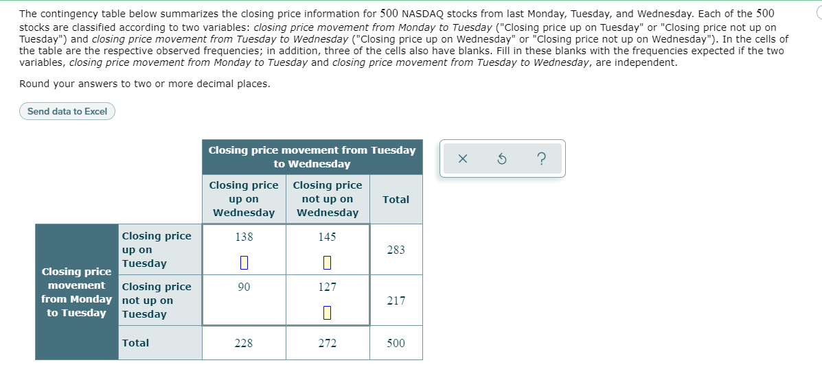 The contingency table below summarizes the closing price information for 500 NASDAQ stocks from last Monday, Tuesday, and Wednesday. Each of the 500
stocks are classified according to two variables: closing price movement from Monday to Tuesday ("Closing price up on Tuesday" or "Closing price not up on
Tuesday") and closing price movement from Tuesday to Wednesday ("Closing price up on Wednesday" or "Closing price not up on Wednesday"). In the cells of
the table are the respective observed frequencies; in addition, three of the cells also have blanks. Fill in these blanks with the frequencies expected if the two
variables, closing price movement from Monday to Tuesday and closing price movement from Tuesday to Wednesday, are independent.
Round your answers to two or more decimal places.
Send data to Excel
Closing price movement from Tuesday
to Wednesday
Closing price
up on
Wednesday
Closing price
not up on
Wednesday
Total
Closing price
138
145
up on
283
Tuesday
Closing price
movement
Closing price
90
127
from Monday not up on
to Tuesday
217
Tuesday
Total
228
272
500
