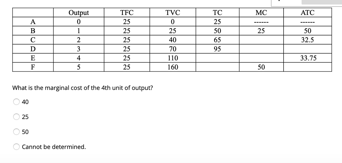 Output
TFC
TVC
TC
MC
ATC
A
25
25
В
1
25
25
50
25
50
C
2
25
40
65
32.5
3
25
70
95
E
25
110
33.75
F
5
25
160
50
What is the marginal cost of the 4th unit of output?
40
25
50
Cannot be determined.
