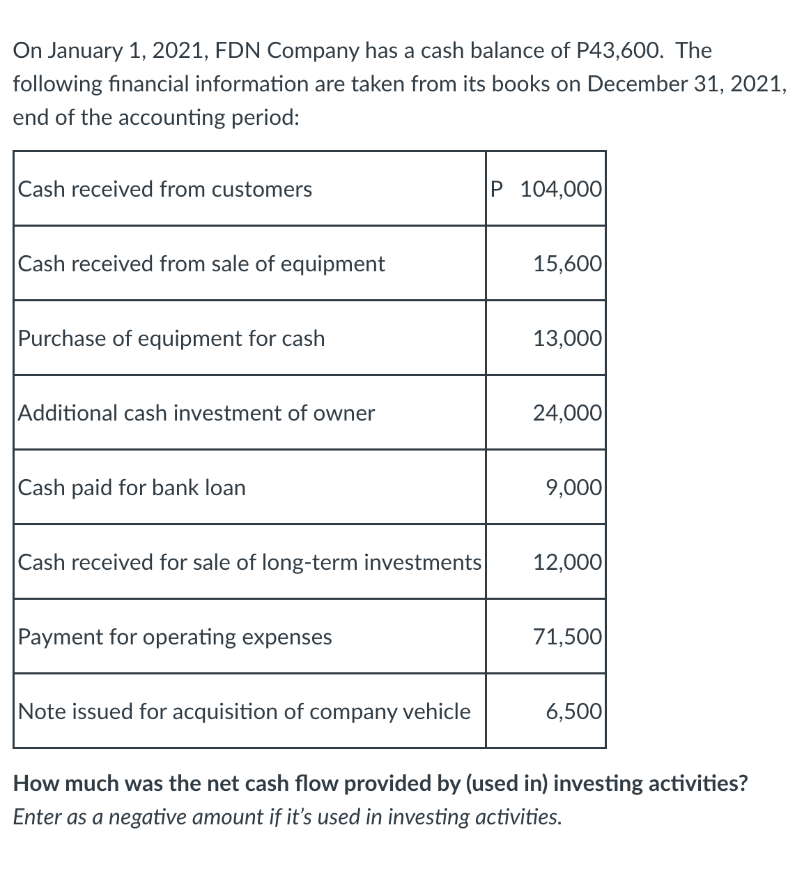 On January 1, 2021, FDN Company has a cash balance of P43,600. The
following financial information are taken from its books on December 31, 2021,
end of the accounting period:
Cash received from customers
P 104,000
Cash received from sale of equipment
15,600
Purchase of equipment for cash
13,000
Additional cash investment of owner
24,000|
Cash paid for bank loan
9,000
|Cash received for sale of long-term investments
12,000
Payment for operating expenses
71,500|
Note issued for acquisition of company vehicle
6,500
How much was the net cash flow provided by (used in) investing activities?
Enter as a negative amount if it's used in investing activities.
