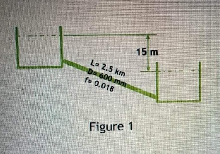 15 m
L= 2.5 km
D= 600 mm
f= 0.018
Figure 1
