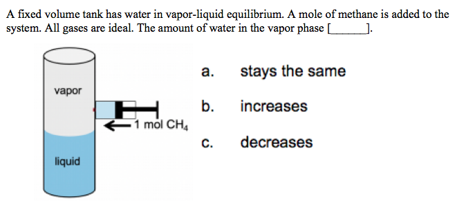 A fixed volume tank has water in vapor-liquid equilibrium. A mole of methane is added to the
system. All gases are ideal. The amount of water in the vapor phase [_
а.
stays the same
vapor
b.
increases
1 mỏl CH,
С.
decreases
liquid

