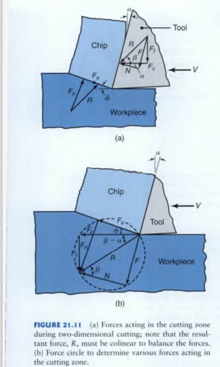 -Tool
Chip
Fn
Workpiece
(a)
Chip
Tool
B-a
Workpiece
(b)
FIGURE 21.11 (a) Forces acting in the cutting zone
during two-dimensional cutting: note that the resul-
tant force, R, must be colinear to balance the forces.
(b) Force circle to determine various forces acting in
the cutting zone.
