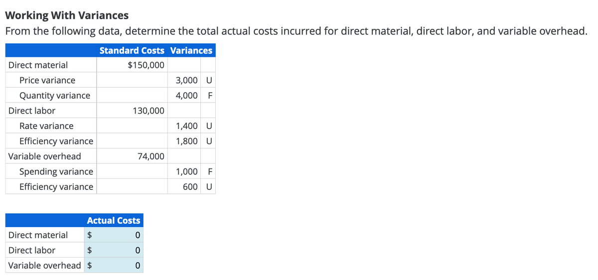Working With Variances
From the following data, determine the total actual costs incurred for direct material, direct labor, and variable overhead.
Standard Costs Variances
Direct material
$150,000
3,000 U
4,000 F
130,000
1,400 U
1,800 U
74,000
1,000 F
600 U
Price variance
Quantity variance
Rate variance
Efficiency variance
Spending variance
Efficiency variance
Direct labor
Variable overhead
Actual Costs
Direct material
$
0
Direct labor
$
0
Variable overhead $
0