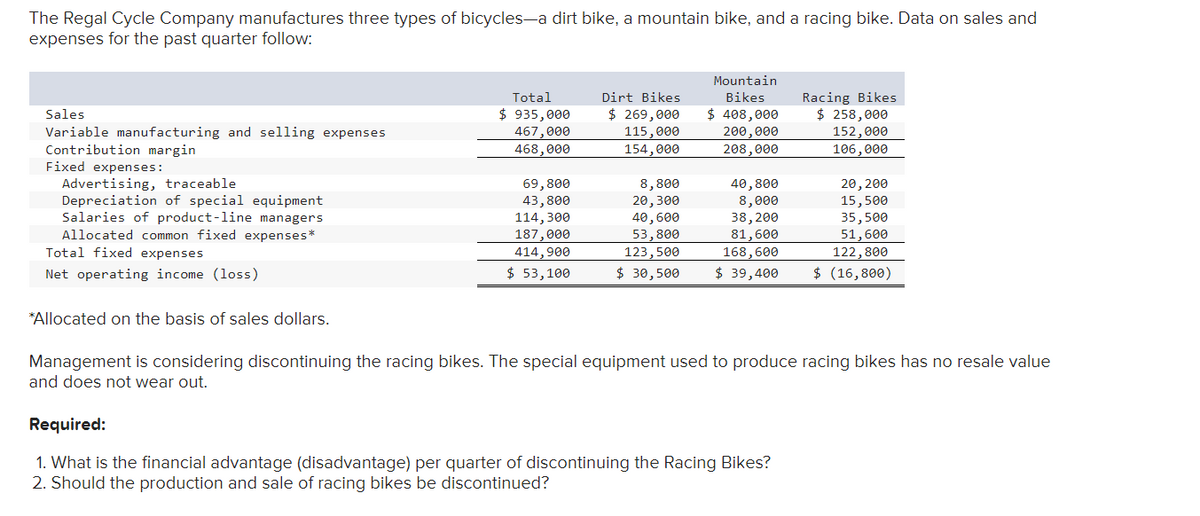 The Regal Cycle Company manufactures three types of bicycles-a dirt bike, a mountain bike, and a racing bike. Data on sales and
expenses for the past quarter follow:
Sales
Variable manufacturing and selling expenses
Contribution margin
Fixed expenses:
Advertising, traceable
Depreciation of special equipment
Salaries of product-line managers
Allocated common fixed expenses*
Total fixed expenses
Net operating income (loss)
*Allocated on the basis of sales dollars.
Total
$ 935,000
467,000
468,000
69,800
43,800
114,300
187,000
414,900
$ 53,100
Dirt Bikes
$ 269,000
115,000
154,000
8,800
20, 300
40, 600
Mountain
Bikes
$ 408,000
200,000
208,000
40,800
8,000
38,200
53,800
81,600
123,500
168,600
$ 30,500 $ 39,400
Racing Bikes
$ 258,000
152,000
106,000
Required:
1. What is the financial advantage (disadvantage) per quarter of discontinuing the Racing Bikes?
2. Should the production and sale of racing bikes be discontinued?
20, 200
15,500
35,500
51,600
122,800
$ (16,800)
Management is considering discontinuing the racing bikes. The special equipment used to produce racing bikes has no resale value
and does not wear out.