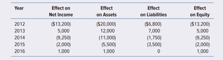 Year
Effect on
Effect
Effect
Effect
Net Income
on Assets
on Liabilities
on Equity
($13,200)
($20,000)
12,000
($6,800)
7,000
2012
($13,200)
2013
5,000
5,000
2014
(9,250)
(2,000)
(11,000)
(5,500)
(1,750)
(3,500)
(9,250)
(2,000)
2015
2016
1,000
1,000
1,000
