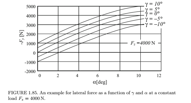 5000
4000
3000
Z2000
1000
Y = 10°
5°
=0°
-Y=-5°
•Y=-10°
F₂ =4000 N
0
-1000
-2000
0
2
4
6
8
10
12
α[deg]
FIGURE 1.85. An example for lateral force as a function of 7 and a at a constant
load F4000 N.