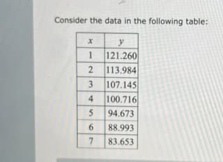 Consider the data in the following table:
X
1
2
23
456
7
y
121.260
113.984
107.145
100.716
94.673
88.993
83.653