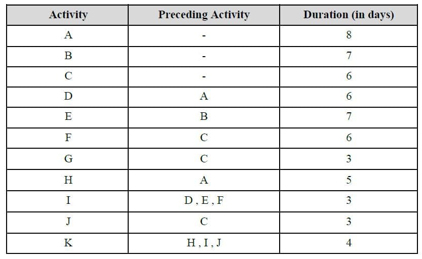 Activity
Preceding Activity
Duration (in days)
A
8
B
7
C
6.
D
A
6.
E
В
7
F
C
6
G
C
H
A
I
D,E, F
3
J
C
3
K
H, I, J
4
3.
