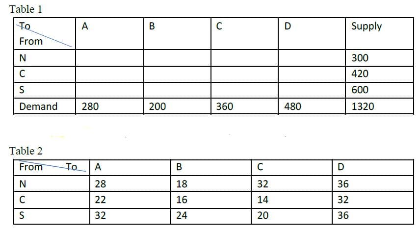 Table 1
To
A
В
D
Supply
From
300
420
600
Demand
280
200
360
480
1320
Table 2
From
To A
N
28
18
32
36
C
22
16
14
32
32
24
20
36
