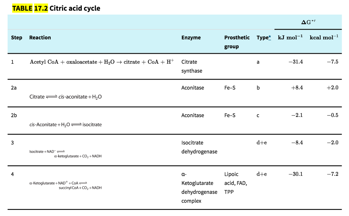 TABLE 17.2 Citric acid cycle
Step
1
2a
2b
3
4
Reaction
Acetyl CoA + oxaloacetate+ H₂O → citrate + CoA + H+
Citratecis-aconitate + H₂O
cis-Aconitate + H₂Oisocitrate
Isocitrate + NAD
a-ketoglutarate + CO₂ + NADH
α-Ketoglutarate + NAD+ +COA
succinyl CoA + CO₂ + NADH
Enzyme
Citrate
synthase
Aconitase
Aconitase
Isocitrate
dehydrogenase
a-
Prosthetic Type*
group
Fe-S
Fe-S
Lipoic
acid, FAD,
Ketoglutarate
dehydrogenase TPP
complex
a
b
d+e
d+e
AG"
kJ mol-1
-31.4
+8.4
-2.1
-8.4
-30.1
kcal mol
1
-7.5
+2.0
-0.5
-2.0
-7.2