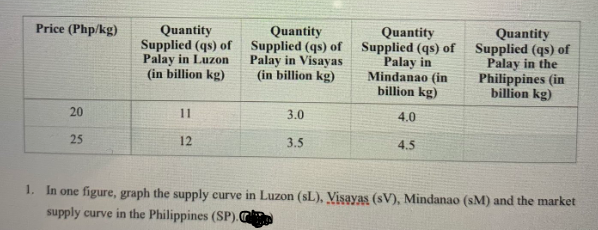 Price (Php/kg)
20
25
Quantity
Supplied (qs) of
Palay in Luzon
(in billion kg)
11
12
Quantity
Supplied (qs) of
Palay in Visayas
(in billion kg)
3.0
3.5
Quantity
Supplied (qs) of
Palay in
Mindanao (in
billion kg)
4.0
4.5
Quantity
Supplied (qs) of
Palay in the
Philippines (in
billion kg)
1. In one figure, graph the supply curve in Luzon (sL), Visayas (sV), Mindanao (sM) and the market
supply curve in the Philippines (SP).