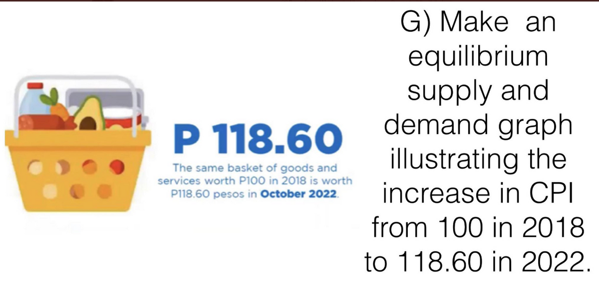 P 118.60
The same basket of goods and
services worth P100 in 2018 is worth
P118.60 pesos in October 2022.
G) Make an
equilibrium
supply and
demand graph
illustrating the
increase in CPI
from 100 in 2018
to 118.60 in 2022.