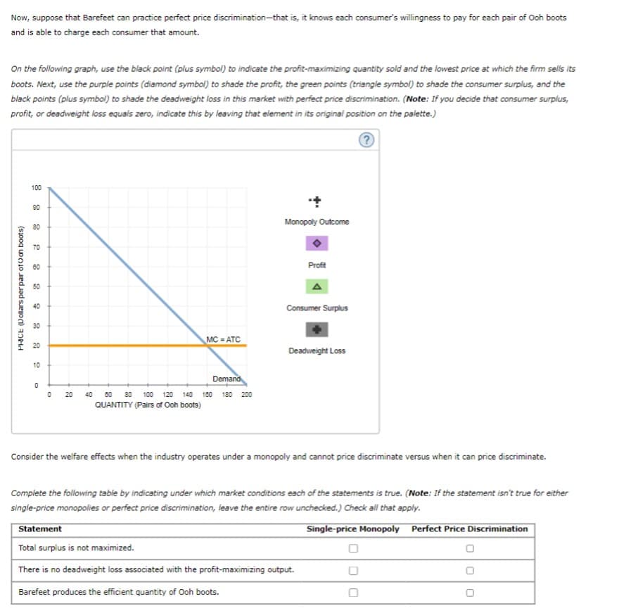 Now, suppose that Barefeet can practice perfect price discrimination that is, it knows each consumer's willingness to pay for each pair of Ooh boots
and is able to charge each consumer that amount.
On the following graph, use the black point (plus symbol) to indicate the profit-maximizing quantity sold and the lowest price at which the firm sells its
boots. Next, use the purple points (diamond symbol) to shade the profit, the green points (triangle symbol) to shade the consumer surplus, and the
black points (plus symbol) to shade the deadweight loss in this market with perfect price discrimination. (Note: If you decide that consumer surplus,
profit, or deadweight loss equals zero, indicate this by leaving that element in its original position on the palette.)
PRICE (Dollars per pair of Och boots)
100
90
80
70
60
50
40
30
20
10
0
0
20
MC = ATC
Demand
40 60 80 100 120 140 160 180 200
QUANTITY (Pairs of Ooh boots)
Monopoly Outcome
Profit
A
Consumer Surplus
Deadweight Loss
Consider the welfare effects when the industry operates under a monopoly and cannot price discriminate versus when it can price discriminate.
Complete the following table by indicating under which market conditions each of the statements is true. (Note: If the statement isn't true for either
single-price monopolies or perfect price discrimination, leave the entire row unchecked.) Check all that apply.
Statement
Single-price Monopoly Perfect Price Discrimination
Total surplus is not maximized.
There is no deadweight loss associated with the profit-maximizing output.
Barefeet produces the efficient quantity of Ooh boots.
DO