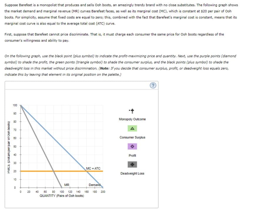 Suppose Barefeet is a monopolist that produces and sells Ooh boots, an amazingly trendy brand with no close substitutes. The following graph shows
the market demand and marginal revenue (MR) curves Barefeet faces, as well as its marginal cost (MC), which is constant at $20 per pair of Ooh
boots. For simplicity, assume that fixed costs are equal to zero; this, combined with the fact that Barefeet's marginal cost is constant, means that its
marginal cost curve is also equal to the average total cost (ATC) curve.
First, suppose that Barefeet cannot price discriminate. That is, it must charge each consumer the same price for Ooh boots regardless of the
consumer's willingness and ability to pay.
On the following graph, use the black point (plus symbol) to indicate the profit-maximizing price and quantity. Next, use the purple points (diamond
symbol) to shade the profit, the green points (triangle symbol) to shade the consumer surplus, and the black points (plus symbol) to shade the
deadweight loss in this market without price discrimination. (Note: If you decide that consumer surplus, profit, or deadweight loss equals zero,
indicate this by leaving that element in its original position on the palette.)
PHCE (Dollars per pair of Ooh boots)
100
90
80
70
8
50
40
30
20
10
0
0
20
MC = ATC
MR
Demand
40 60 80 100 120 140 160 180 200
QUANTITY (Pairs of Ooh boots)
Monopoly Outcome
A
Consumer Surplus
Profit
Deadweight Loss
?