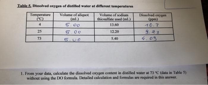 Table 5, Dissolved oxygen of distilled water at different temperatures
Temperature
(C)
Volume of aliquot
(ml.)
5.00
Volume of sodium
thiosulfate used (mL)
Dissolved oxygen
(ppm)
10.3
4
13.60
25
5.00
12.20
8.23
73
5.00
5.40
4.03
1. From your data, calculate the dissolved oxygen content in distilled water at 73 °C (data in Table 5)
without using the DO formula. Detailed calculation and formulas are required in this answer.
