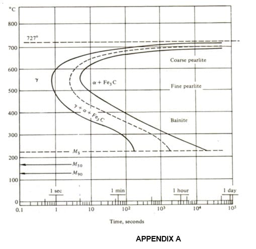 °C
800
"27ר
700
Coarse pearlite
600
a+ Fe,C
Fine pearlite
00
+a+ Fe, C
400
Bainite
300
Ms
200
Mso
100
I sec
I min
hour
I day
of
0.1
10
102
10
104
105
Time, seconds
APPENDIX A
